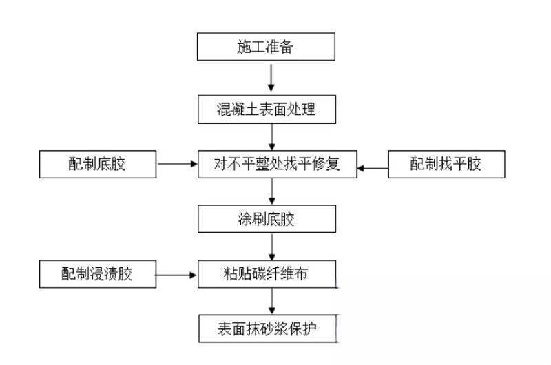 梁园碳纤维加固的优势以及使用方法